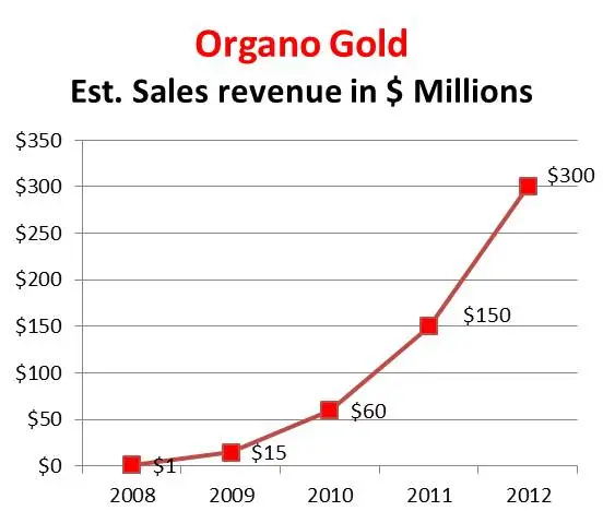 Organo Gold estimated sales 2008-2012